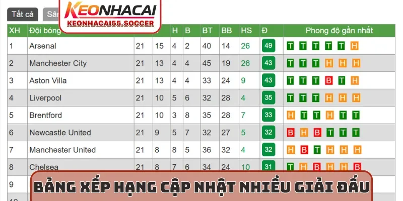 Bảng xếp hạng cập nhật đa dạng giải đấu