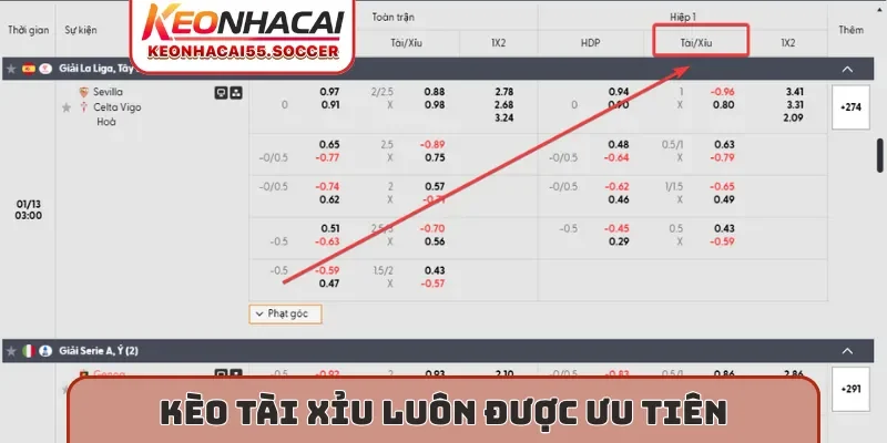 Kèo tài xỉu luôn được ưu tiên